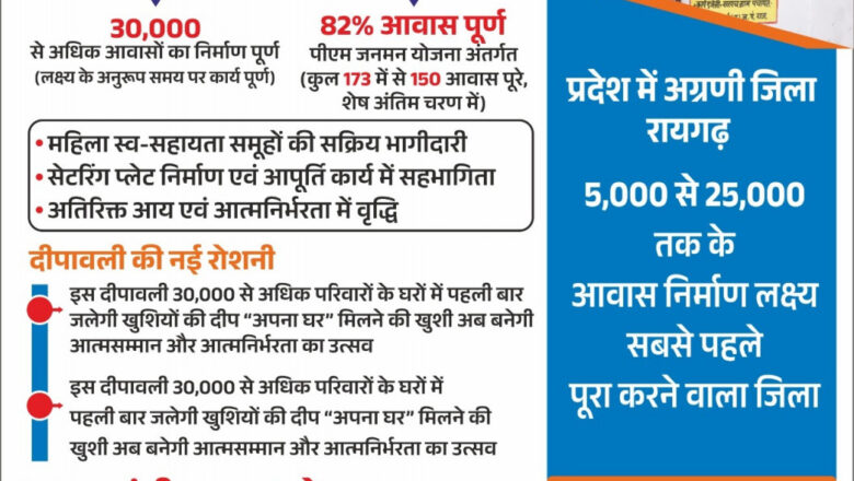 दीपावली में उजाला और आत्मसम्मान का संगम, 30 हजार घरों में पहली बार जलेंगे खुशियों के दीप