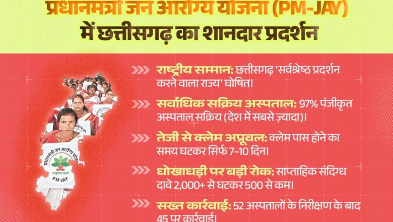 छत्तीसगढ़ को प्रधानमंत्री जन आरोग्य योजना में मिला राष्ट्रीय सम्मान,‘सर्वश्रेष्ठ प्रदर्शन करने वाला राज्य’ घोषित